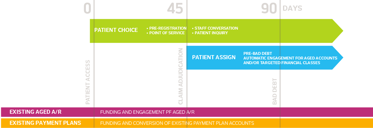 Patient Financing Program CarePayment