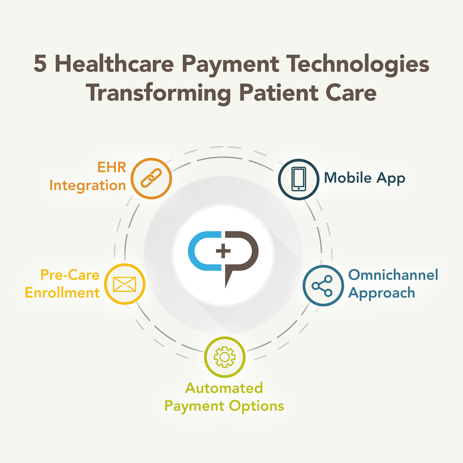 circular infographic of five healthcare payment technologies that transform patient care